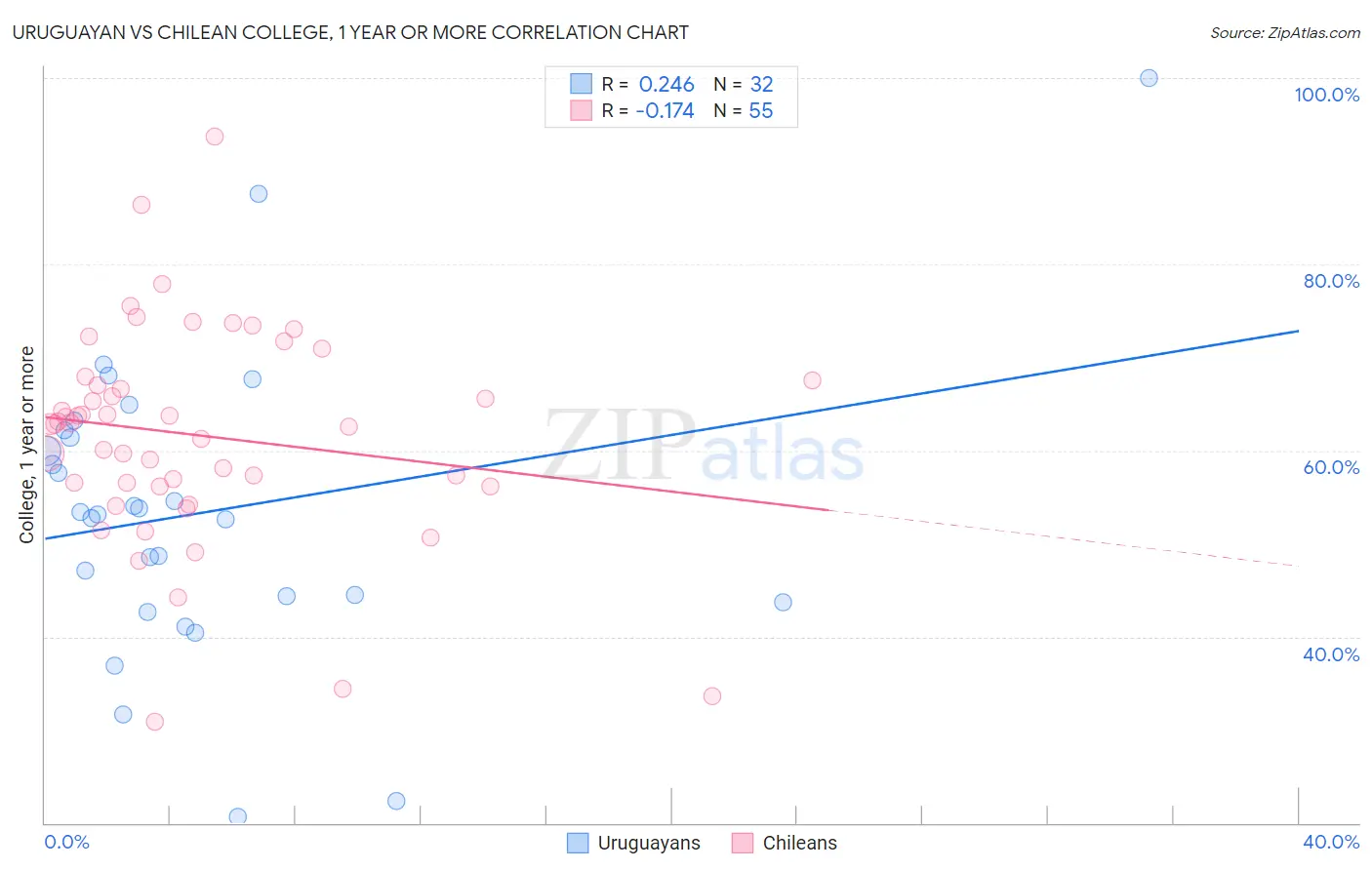 Uruguayan vs Chilean College, 1 year or more