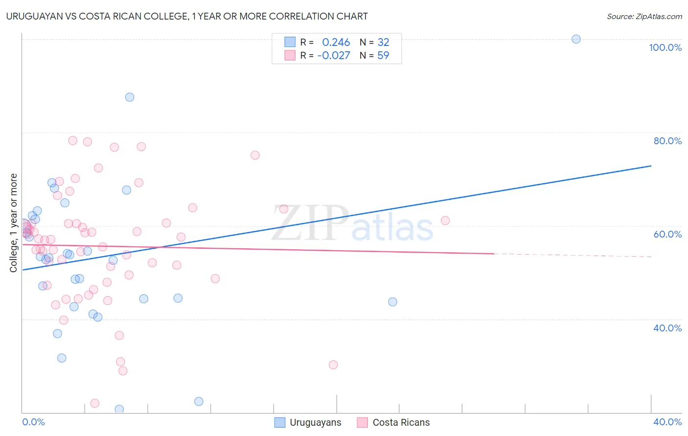 Uruguayan vs Costa Rican College, 1 year or more