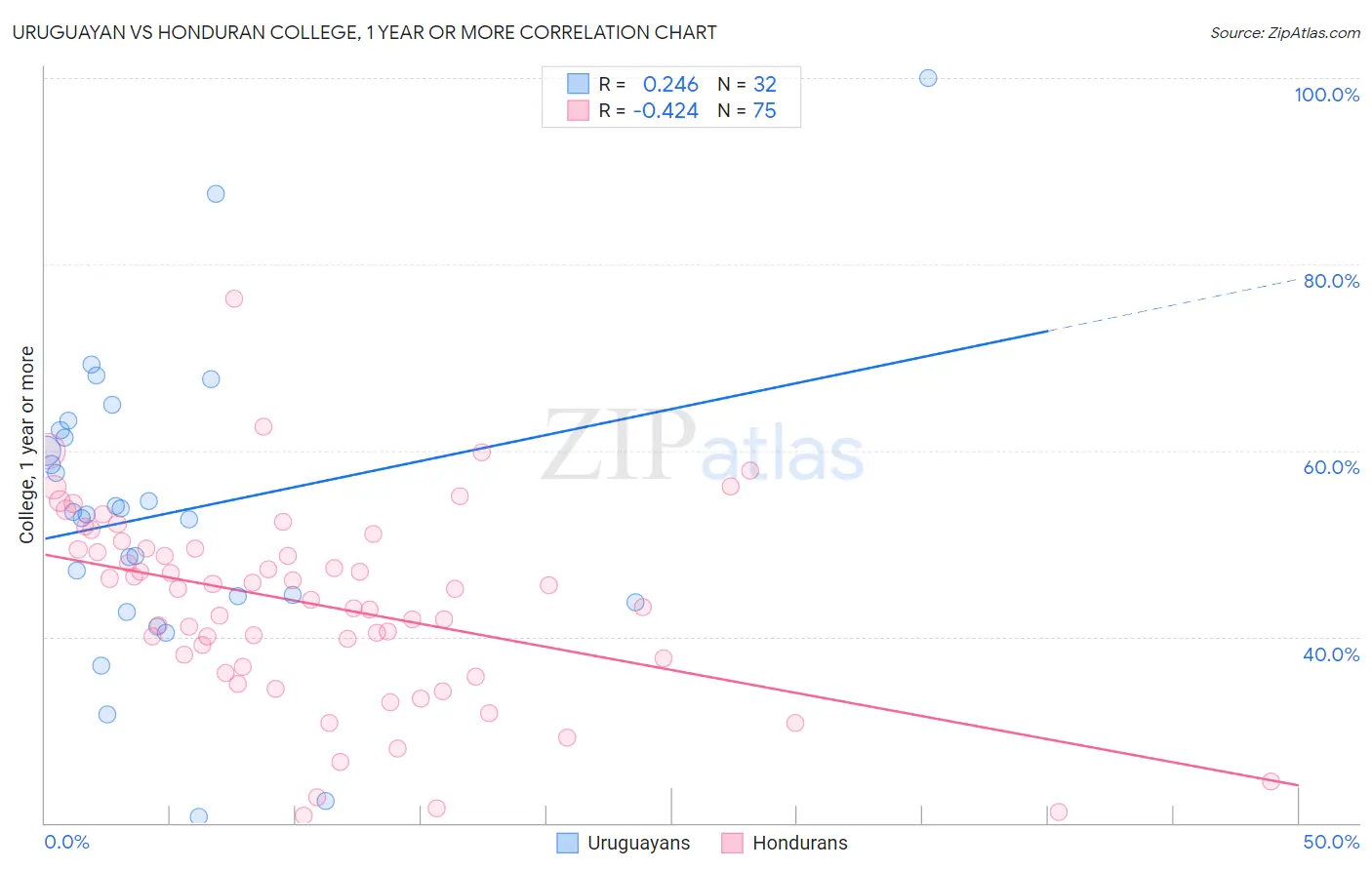 Uruguayan vs Honduran College, 1 year or more