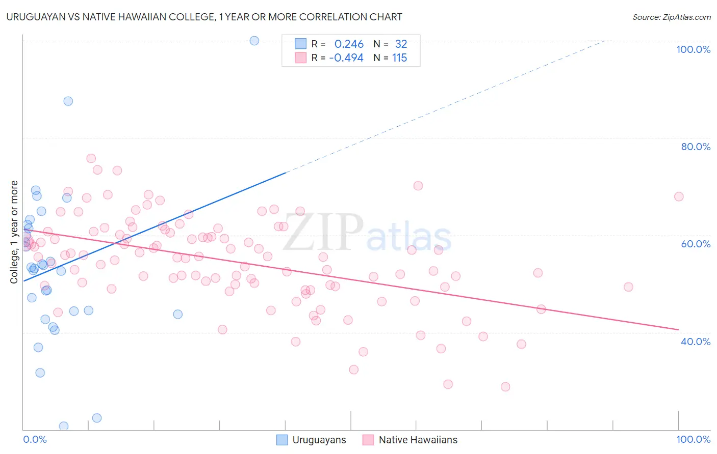 Uruguayan vs Native Hawaiian College, 1 year or more