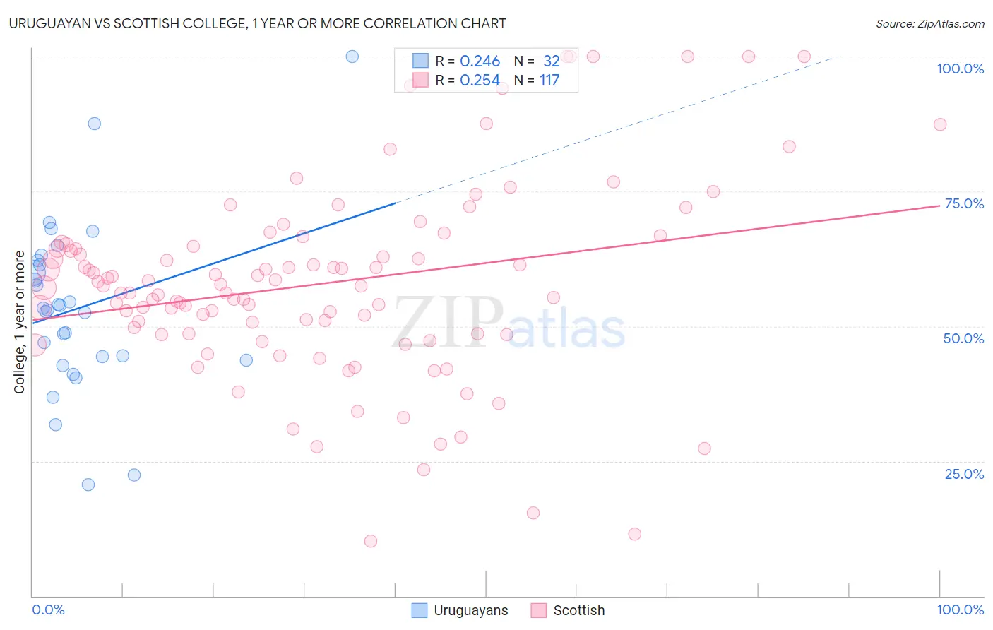 Uruguayan vs Scottish College, 1 year or more