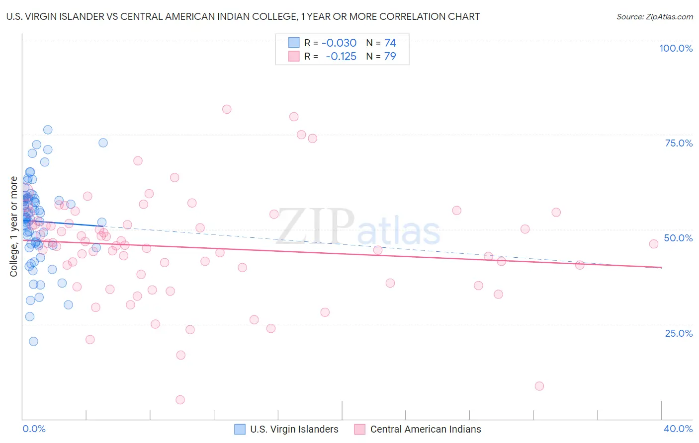U.S. Virgin Islander vs Central American Indian College, 1 year or more
