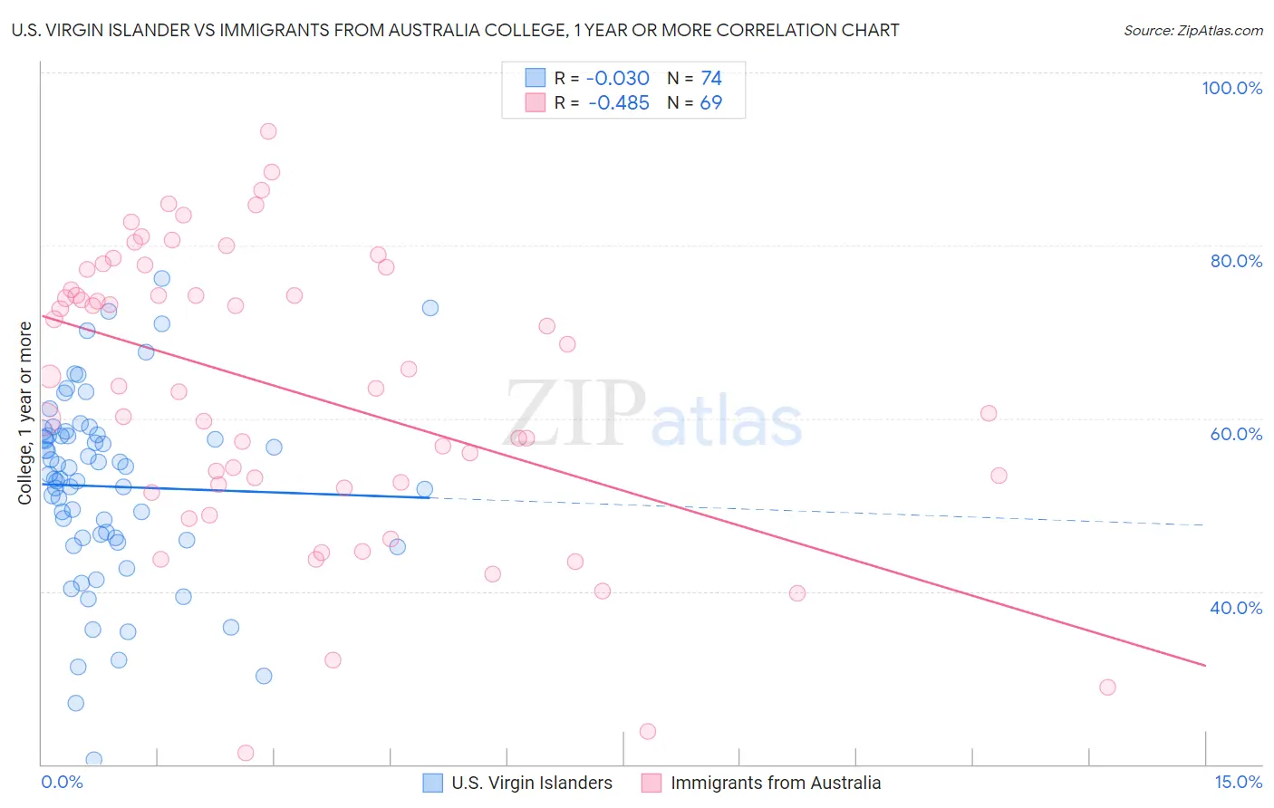U.S. Virgin Islander vs Immigrants from Australia College, 1 year or more