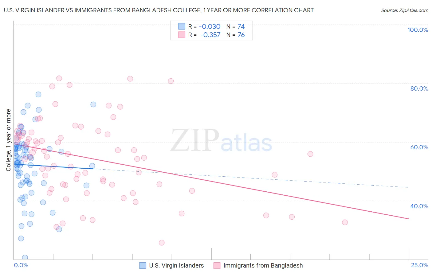 U.S. Virgin Islander vs Immigrants from Bangladesh College, 1 year or more