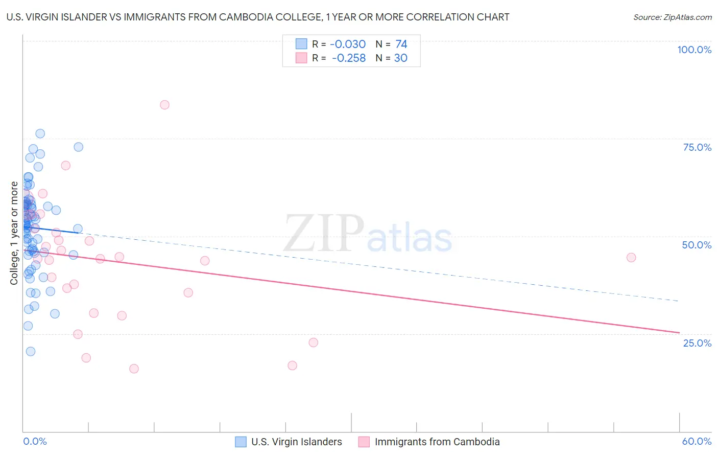 U.S. Virgin Islander vs Immigrants from Cambodia College, 1 year or more