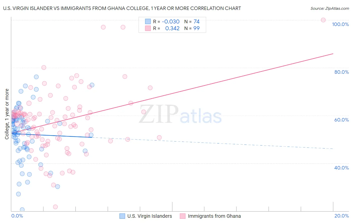 U.S. Virgin Islander vs Immigrants from Ghana College, 1 year or more