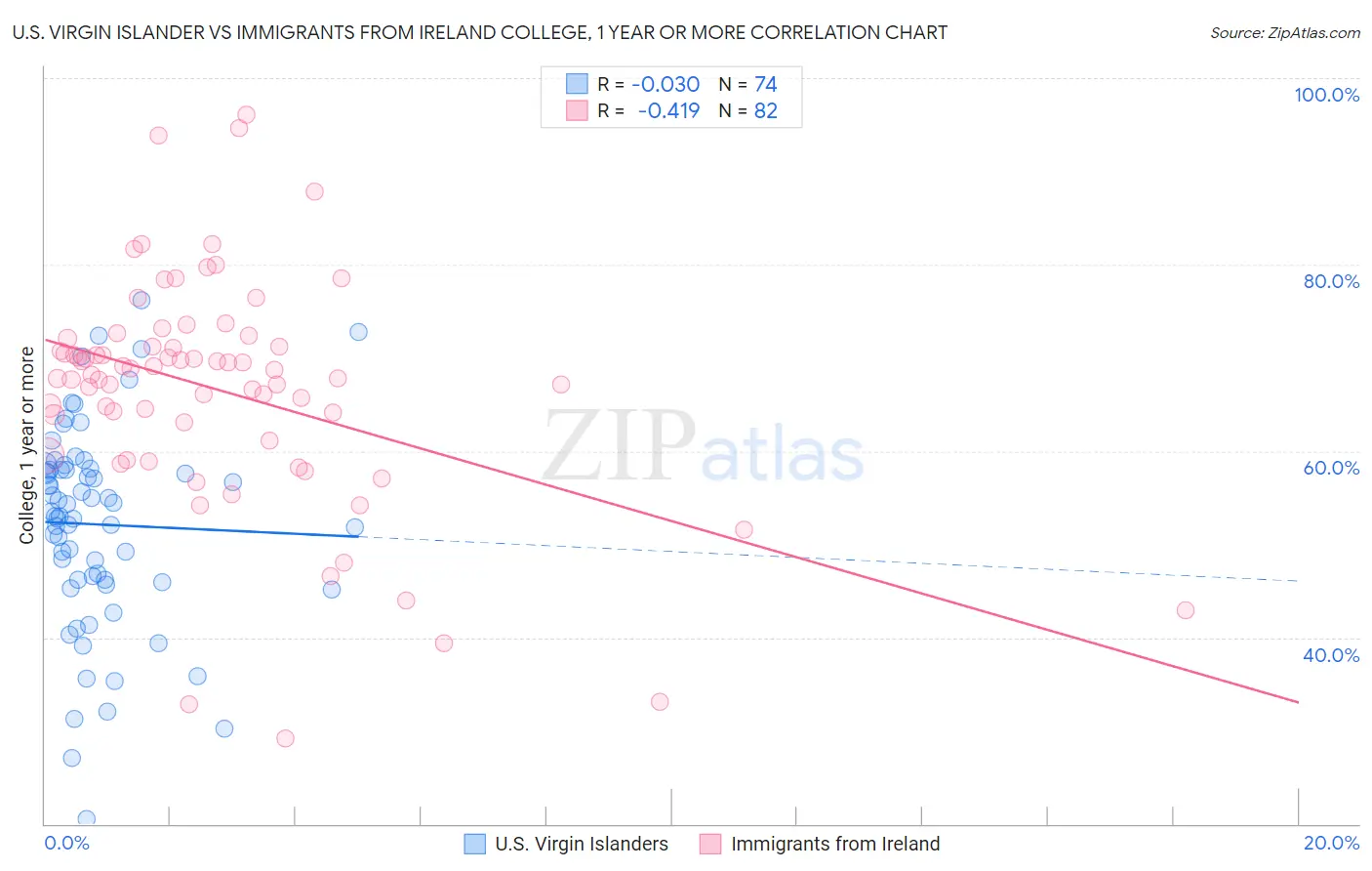 U.S. Virgin Islander vs Immigrants from Ireland College, 1 year or more