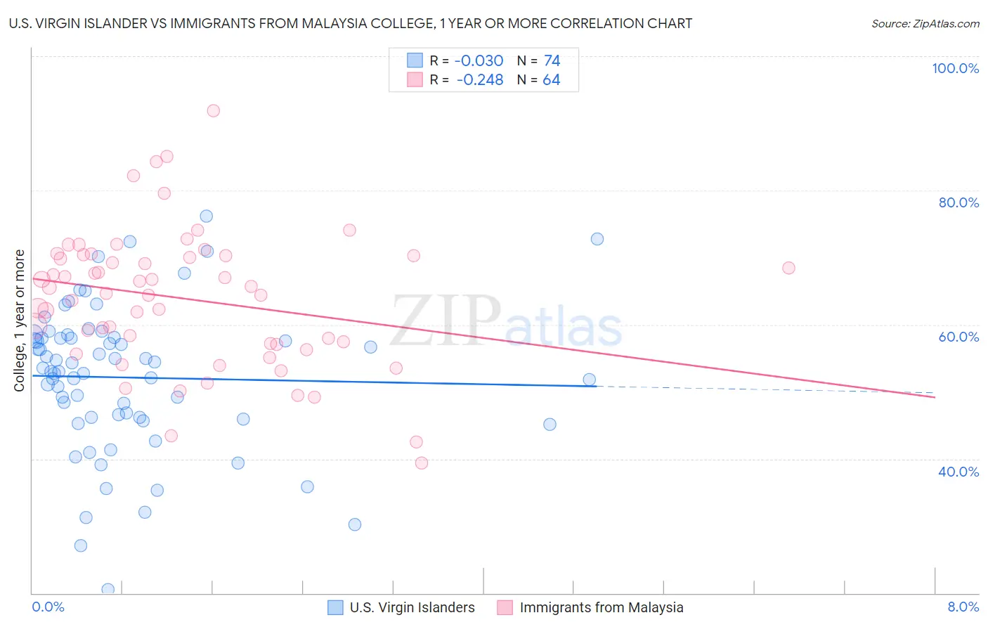 U.S. Virgin Islander vs Immigrants from Malaysia College, 1 year or more