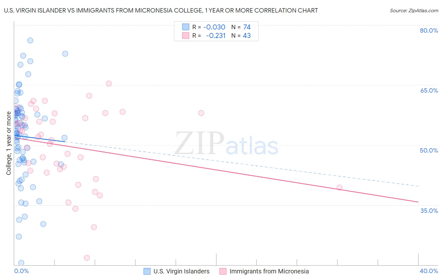 U.S. Virgin Islander vs Immigrants from Micronesia College, 1 year or more