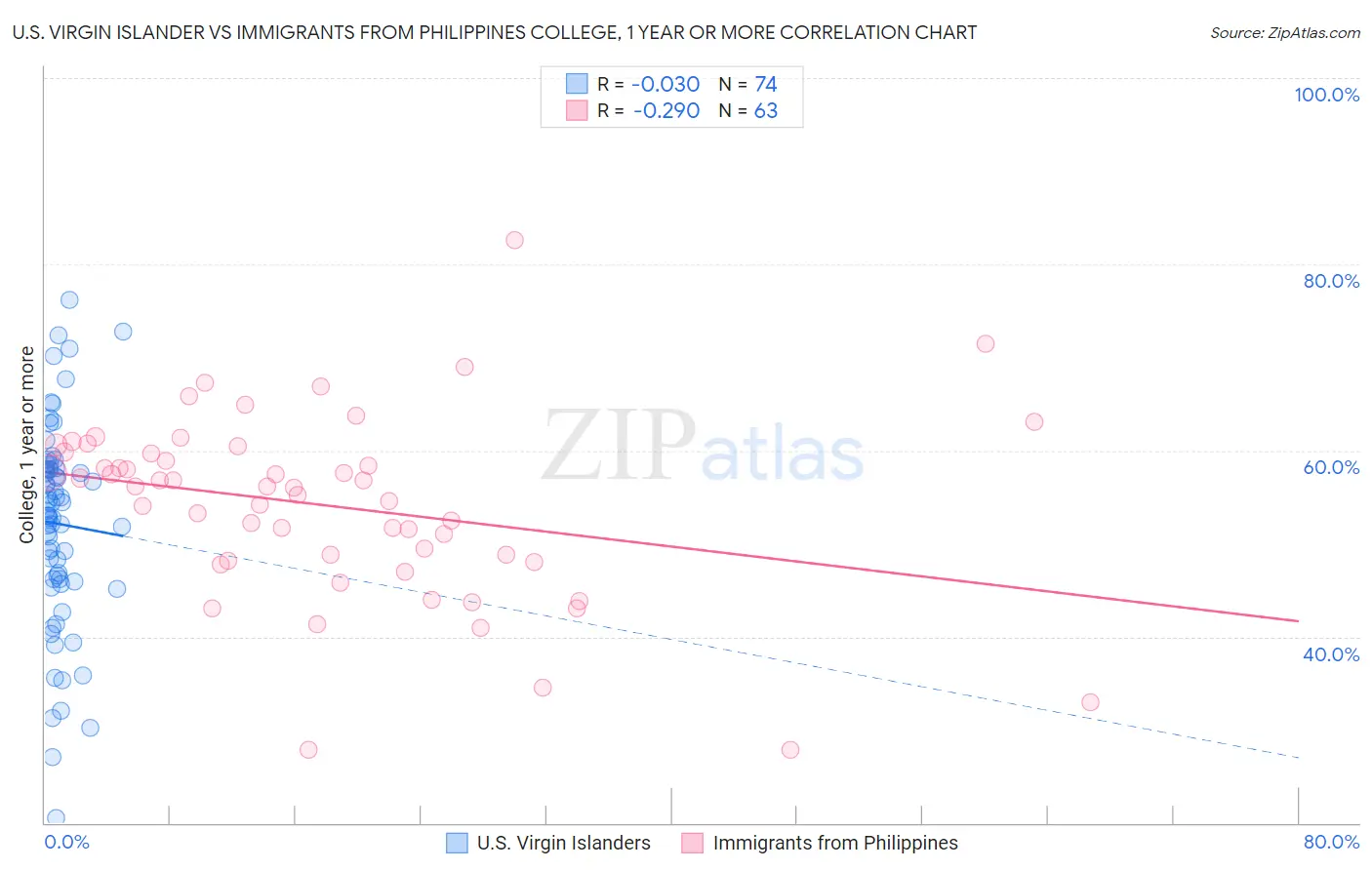 U.S. Virgin Islander vs Immigrants from Philippines College, 1 year or more