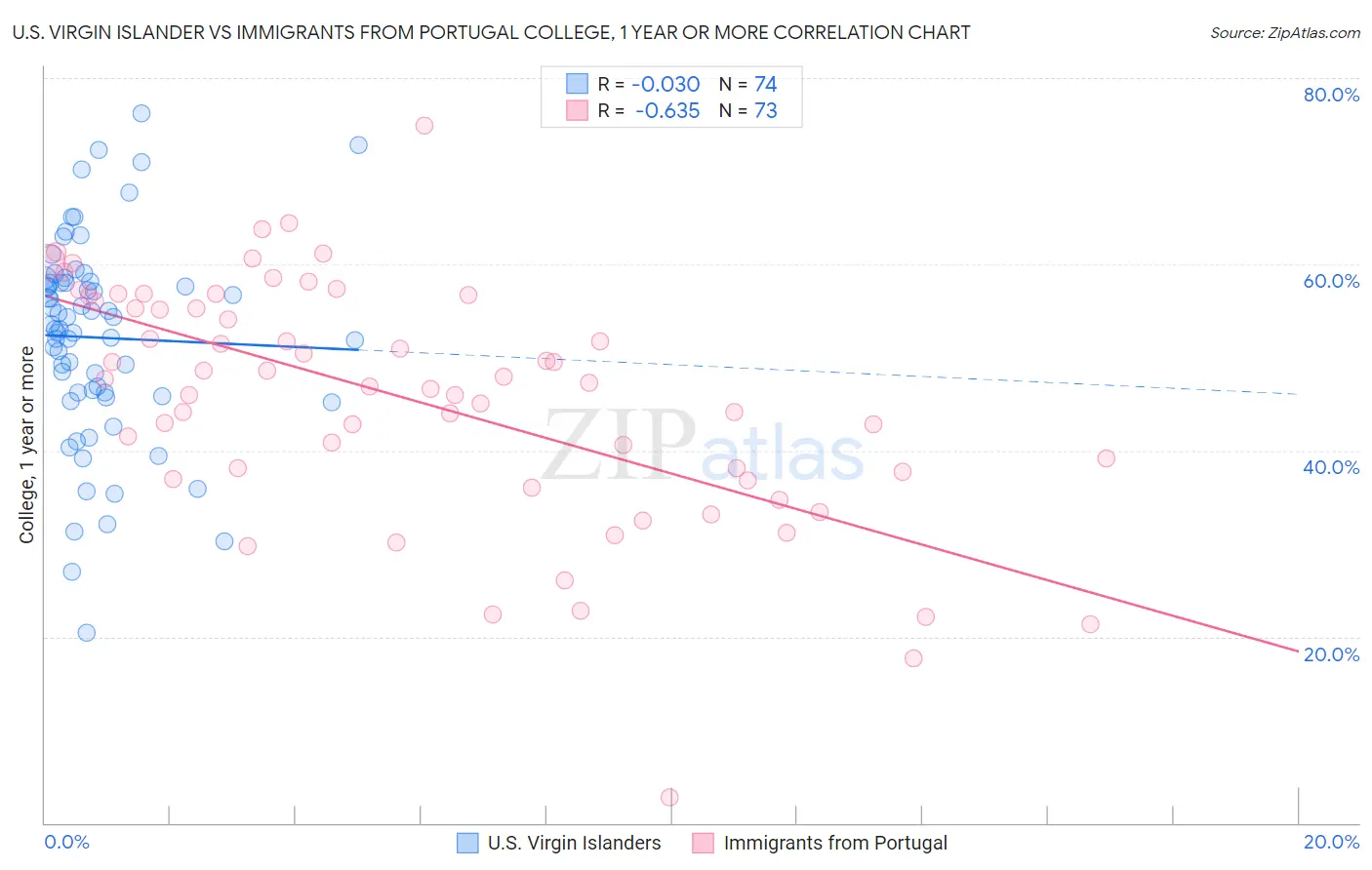 U.S. Virgin Islander vs Immigrants from Portugal College, 1 year or more