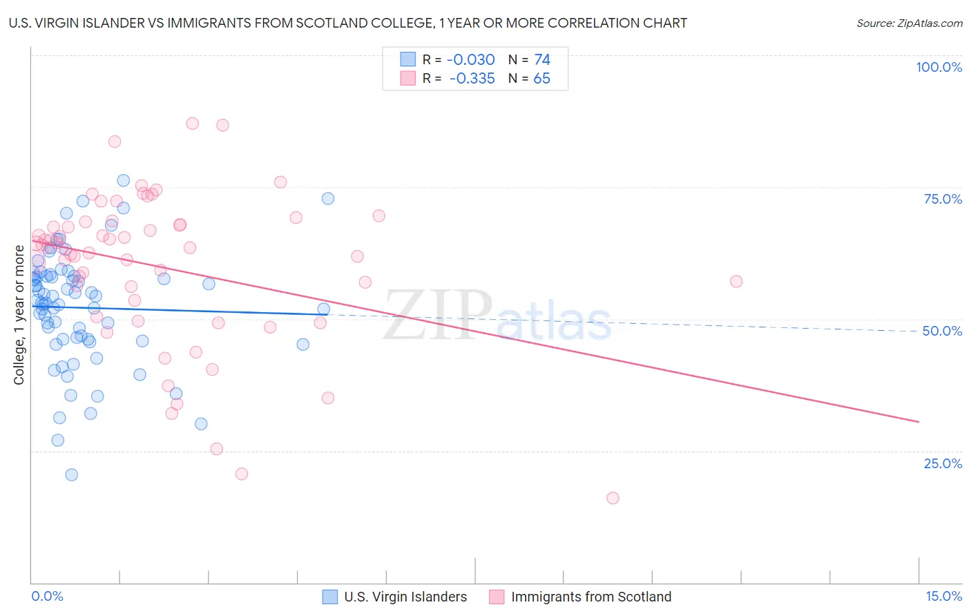 U.S. Virgin Islander vs Immigrants from Scotland College, 1 year or more