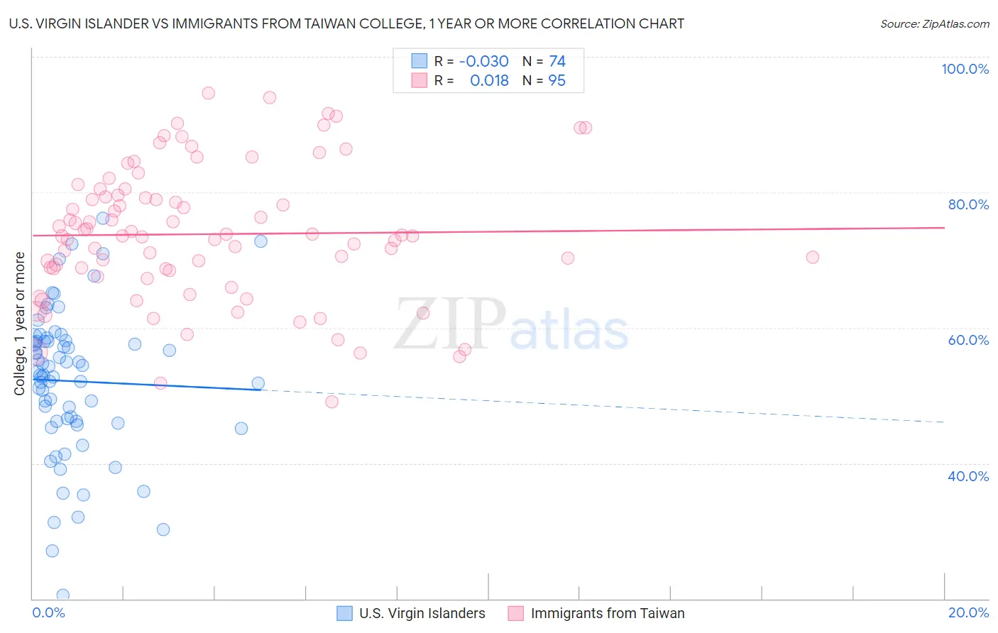 U.S. Virgin Islander vs Immigrants from Taiwan College, 1 year or more