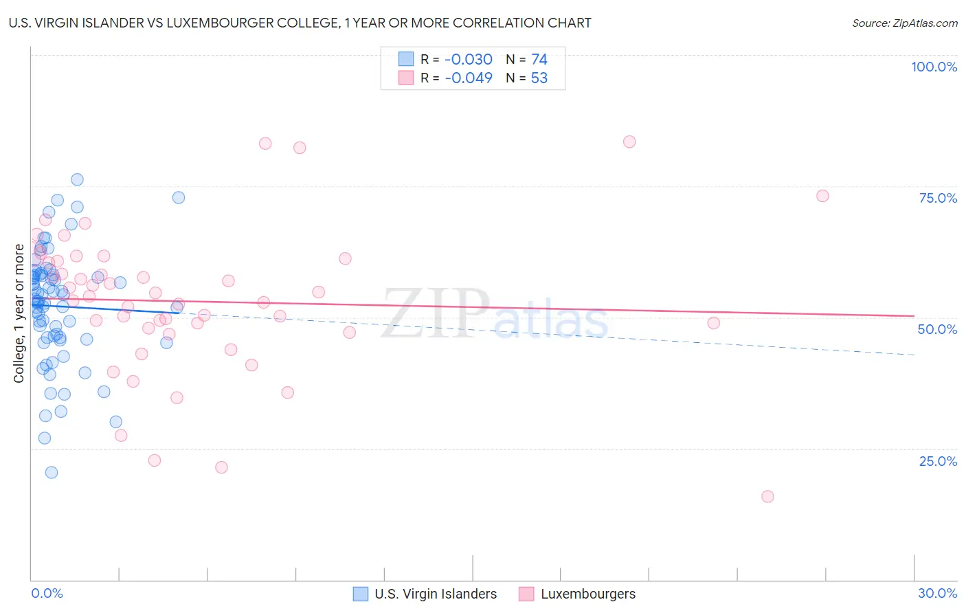 U.S. Virgin Islander vs Luxembourger College, 1 year or more