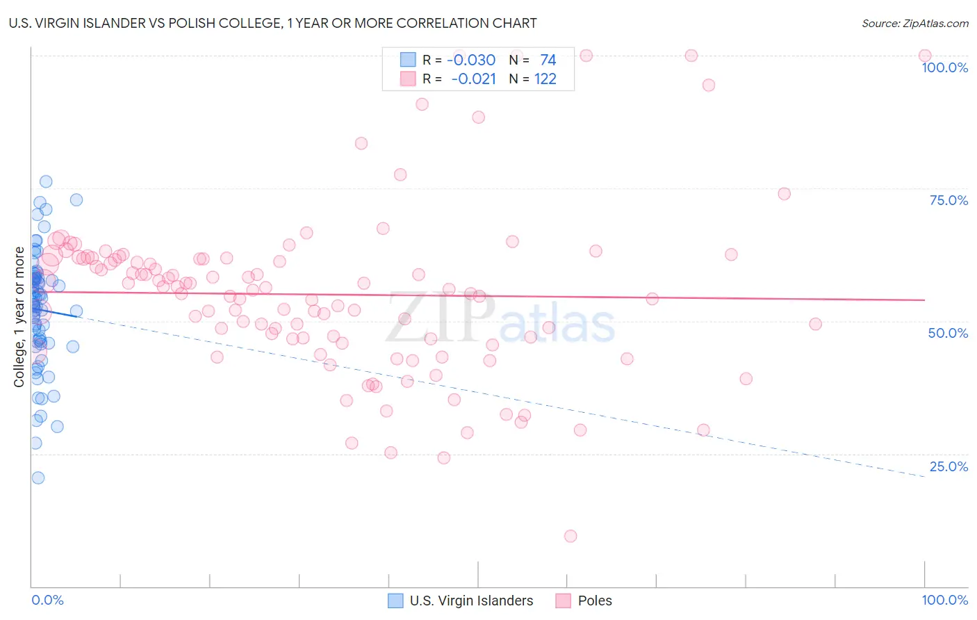 U.S. Virgin Islander vs Polish College, 1 year or more