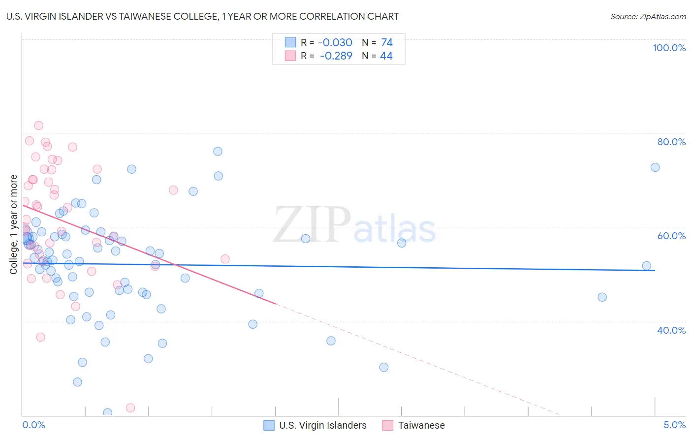 U.S. Virgin Islander vs Taiwanese College, 1 year or more