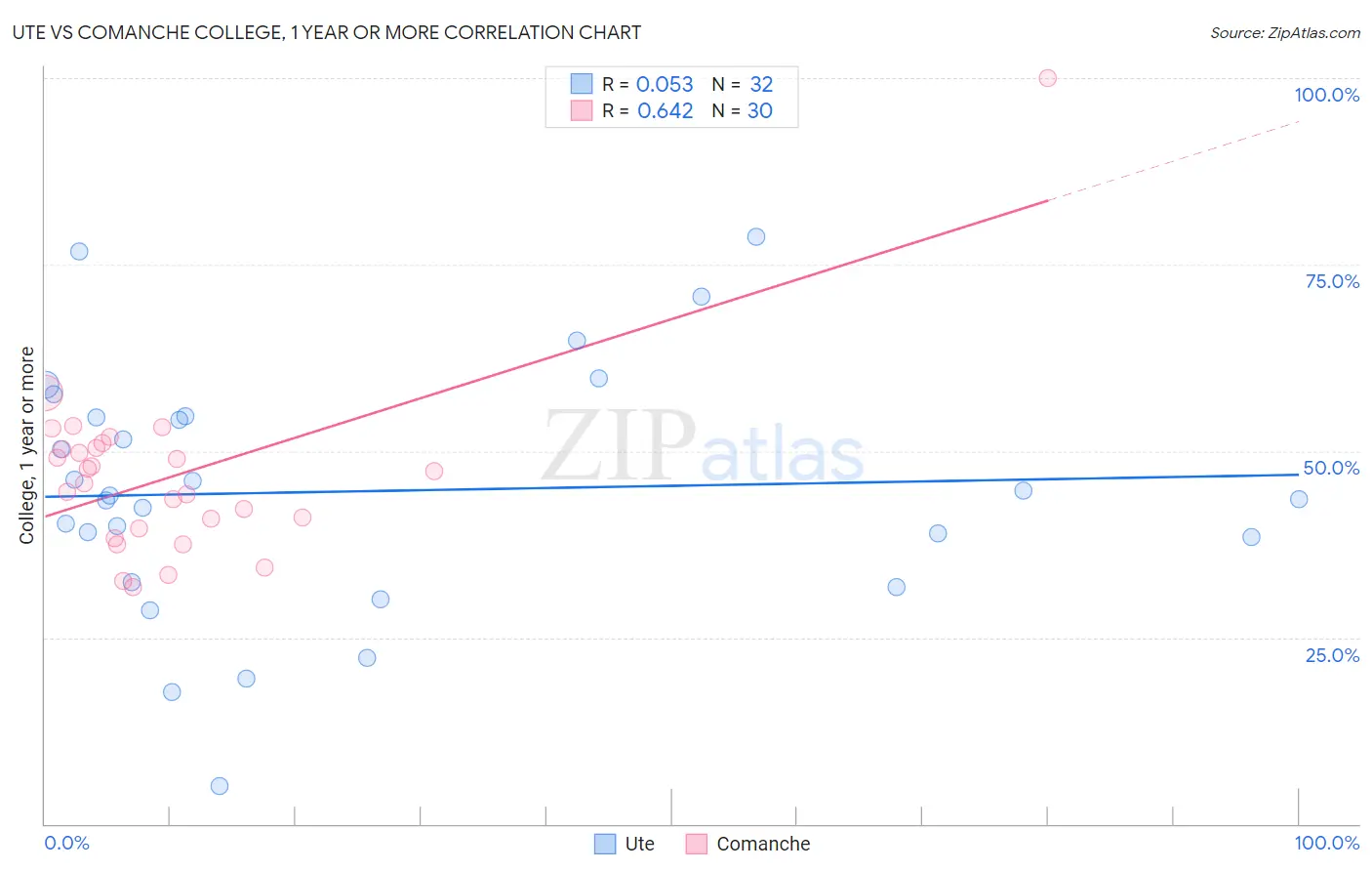 Ute vs Comanche College, 1 year or more