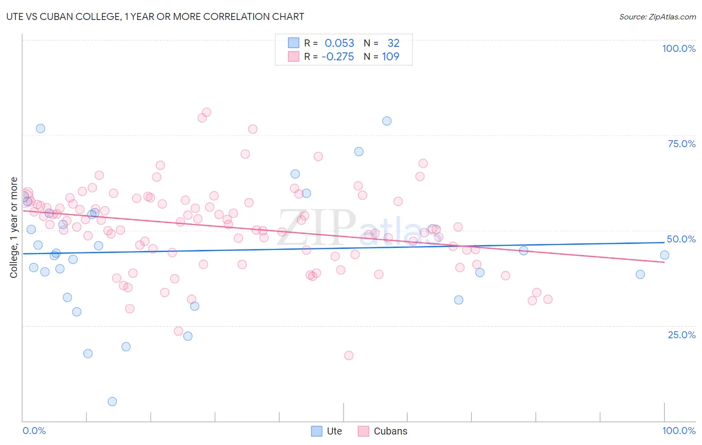 Ute vs Cuban College, 1 year or more