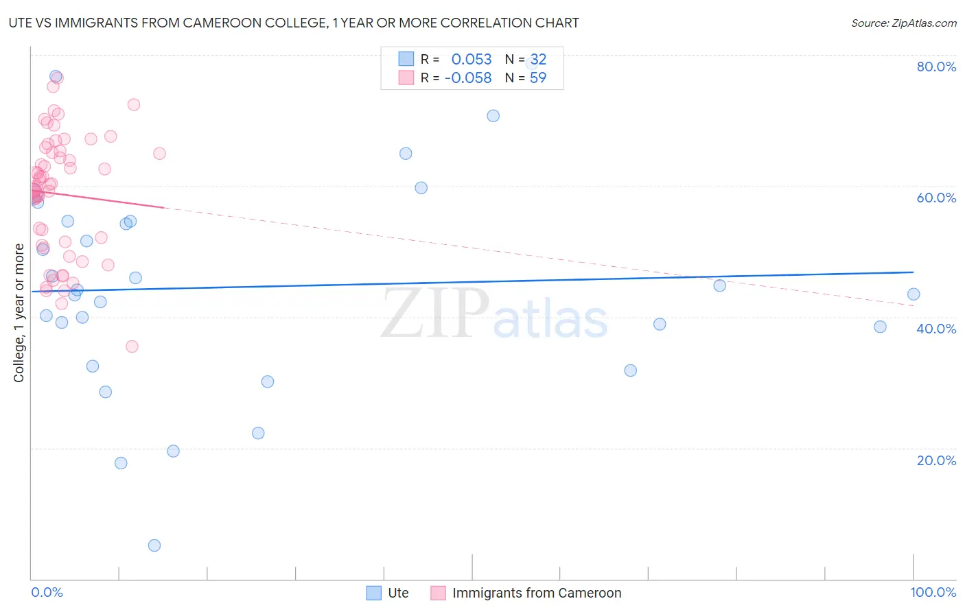 Ute vs Immigrants from Cameroon College, 1 year or more