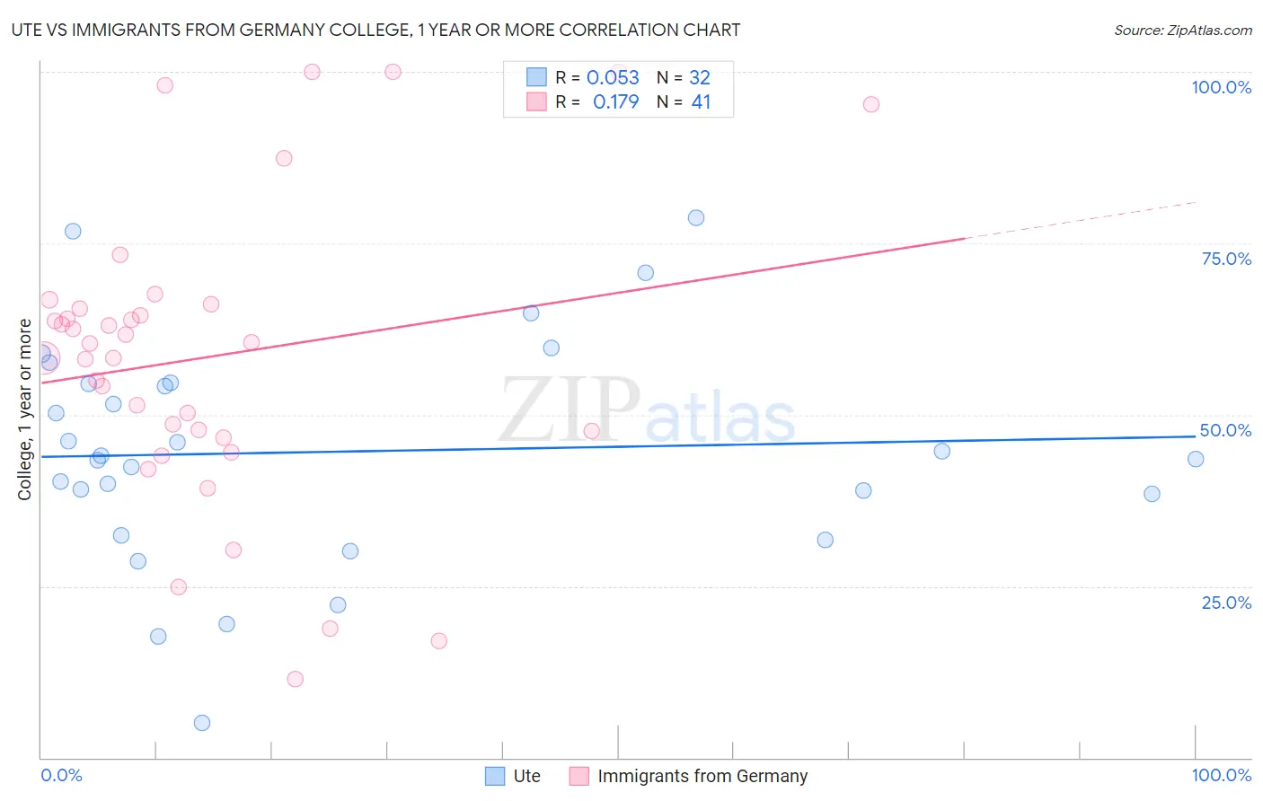 Ute vs Immigrants from Germany College, 1 year or more