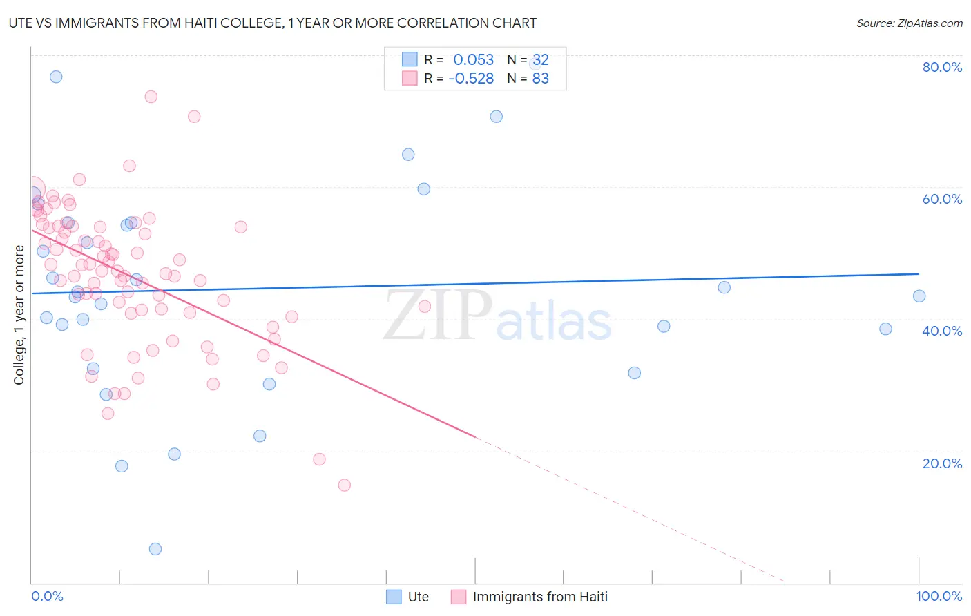 Ute vs Immigrants from Haiti College, 1 year or more