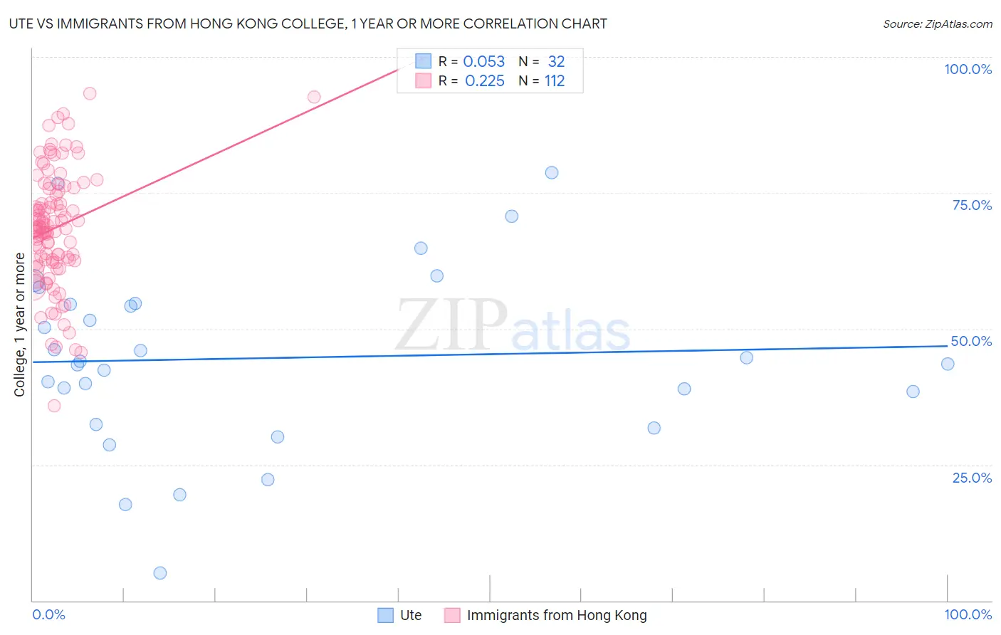 Ute vs Immigrants from Hong Kong College, 1 year or more