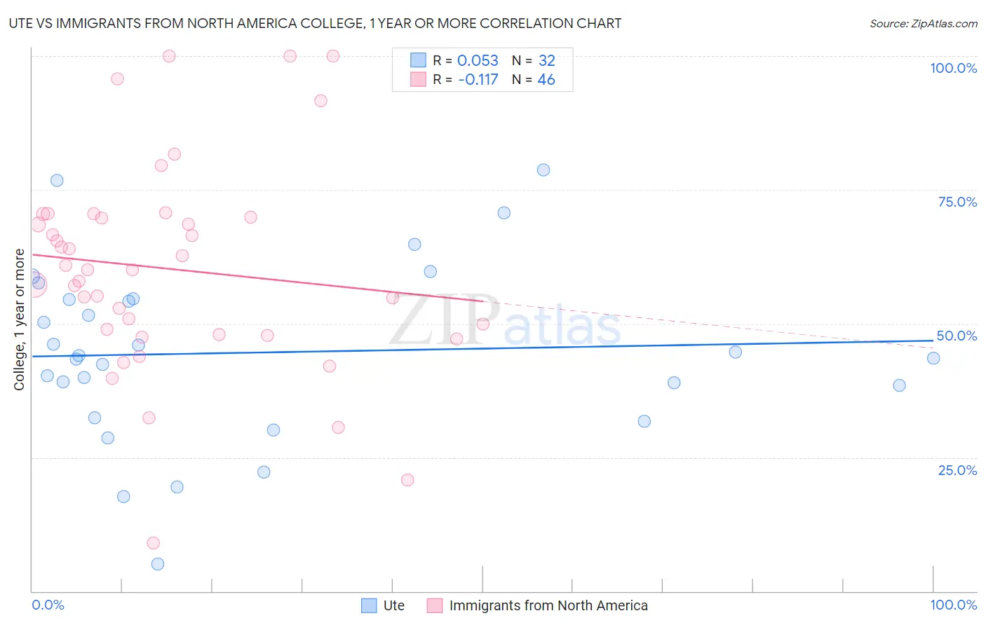 Ute vs Immigrants from North America College, 1 year or more