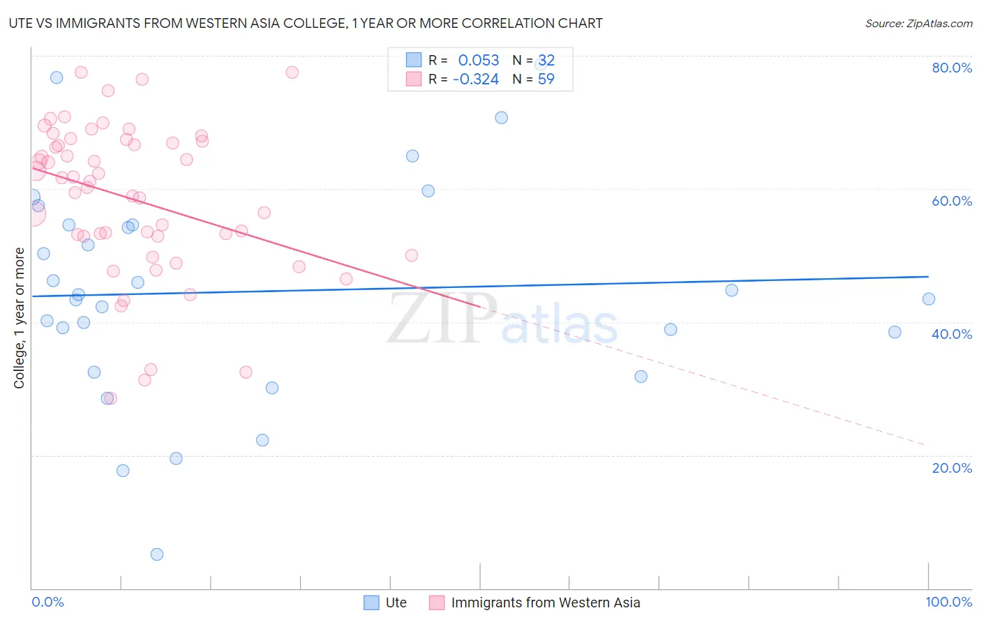 Ute vs Immigrants from Western Asia College, 1 year or more