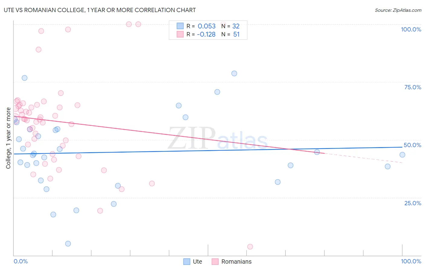 Ute vs Romanian College, 1 year or more