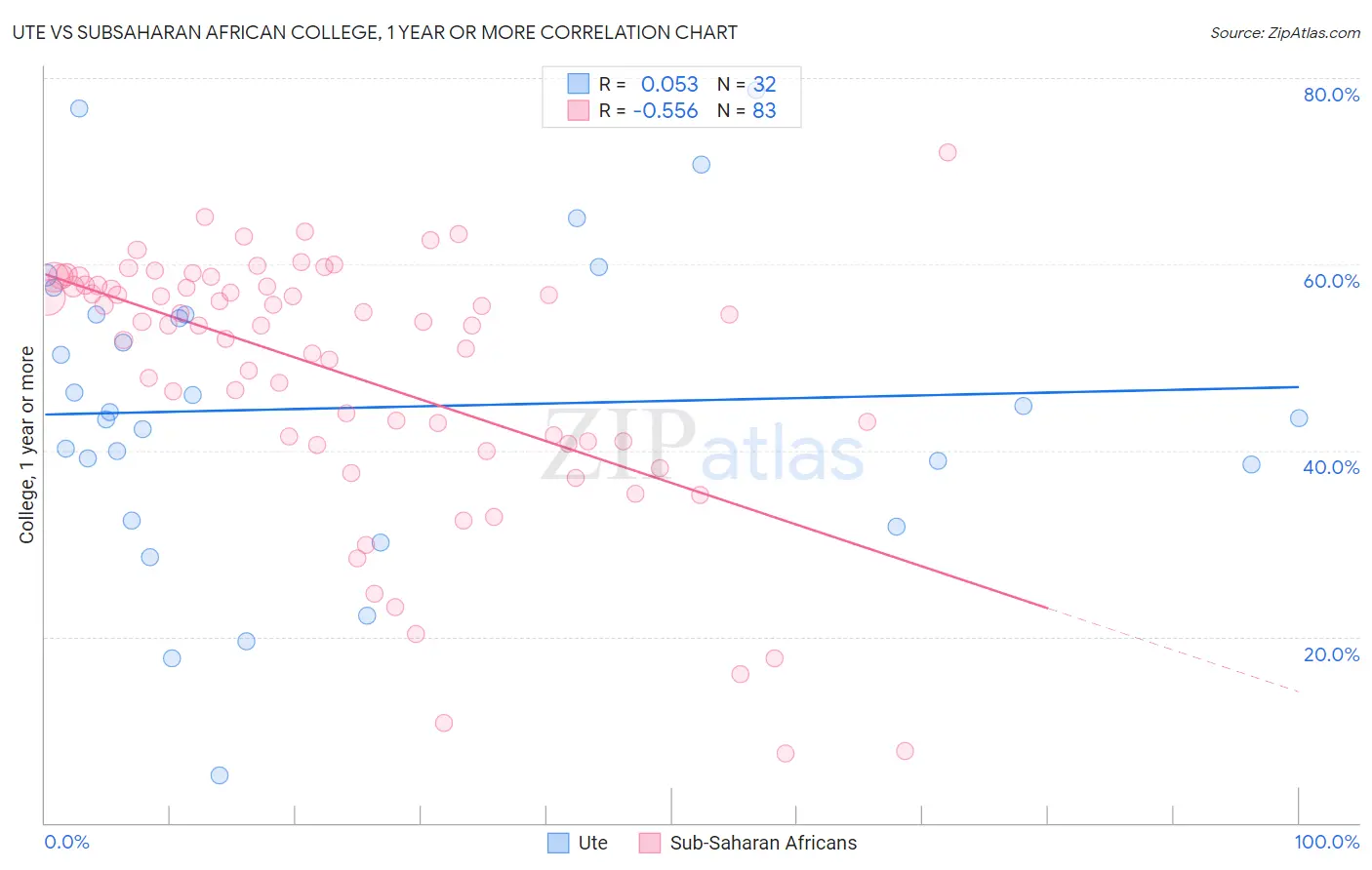 Ute vs Subsaharan African College, 1 year or more