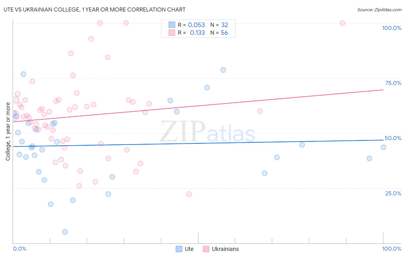 Ute vs Ukrainian College, 1 year or more