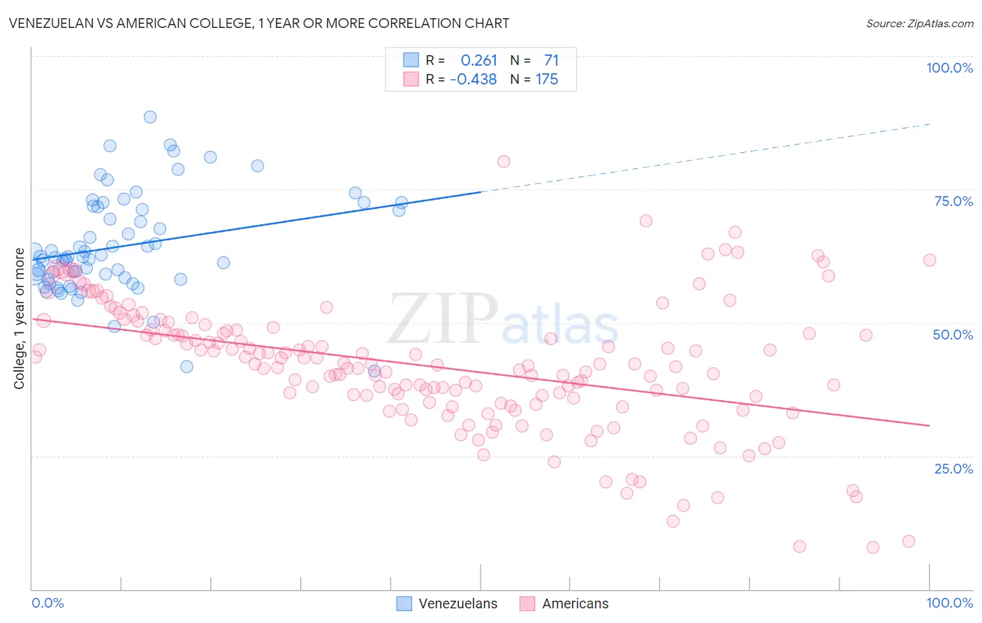 Venezuelan vs American College, 1 year or more