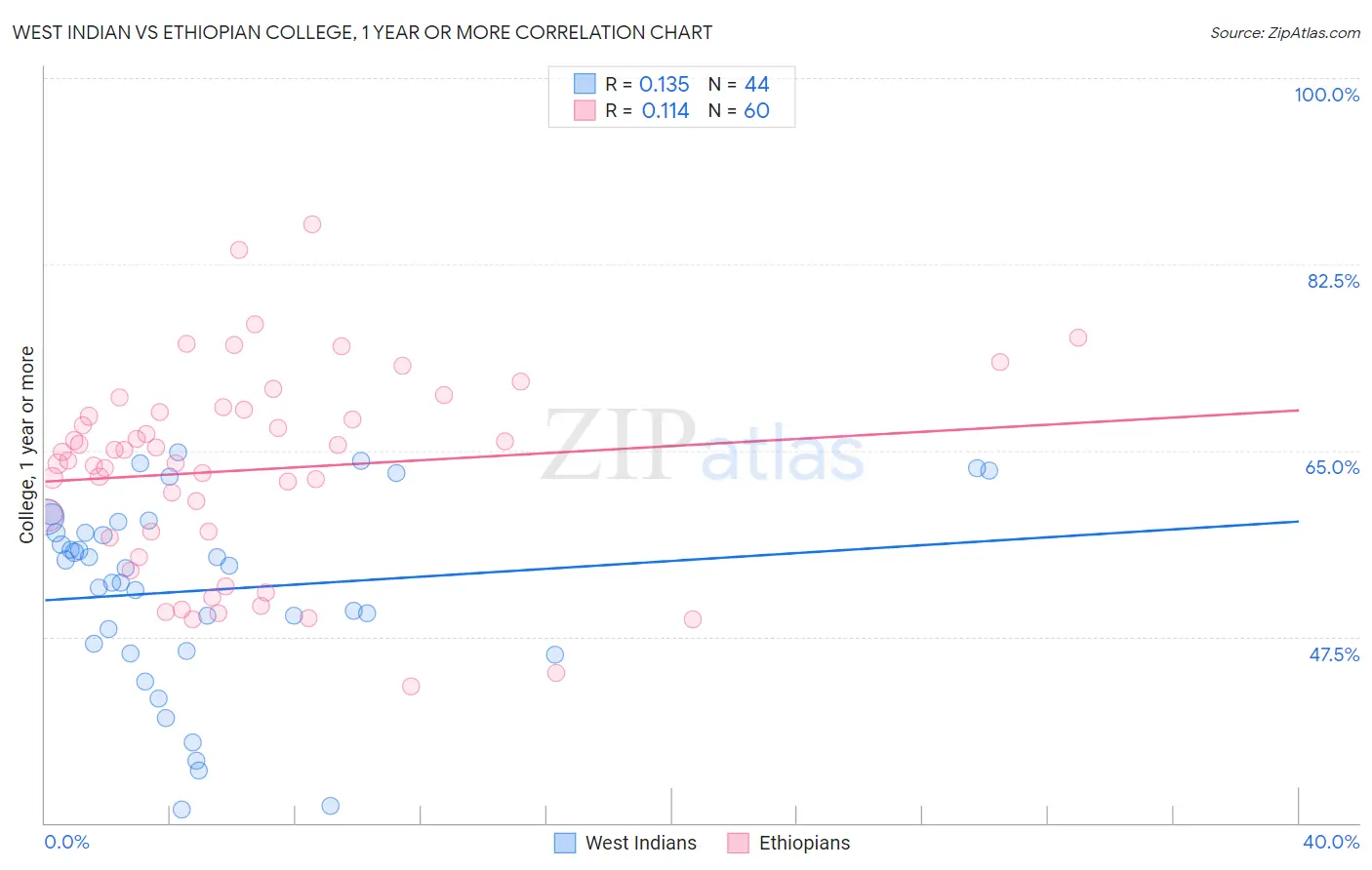 West Indian vs Ethiopian College, 1 year or more