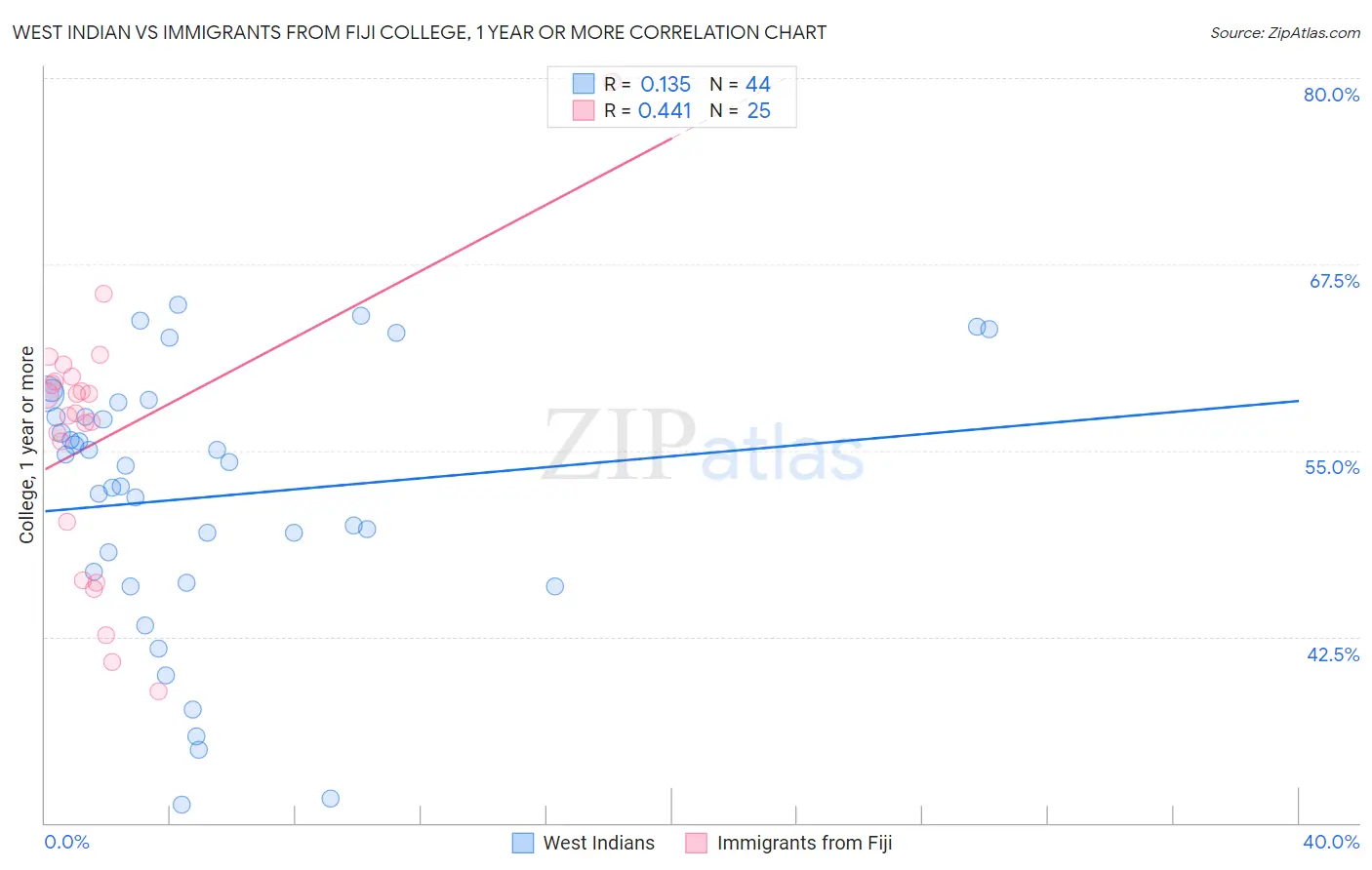 West Indian vs Immigrants from Fiji College, 1 year or more