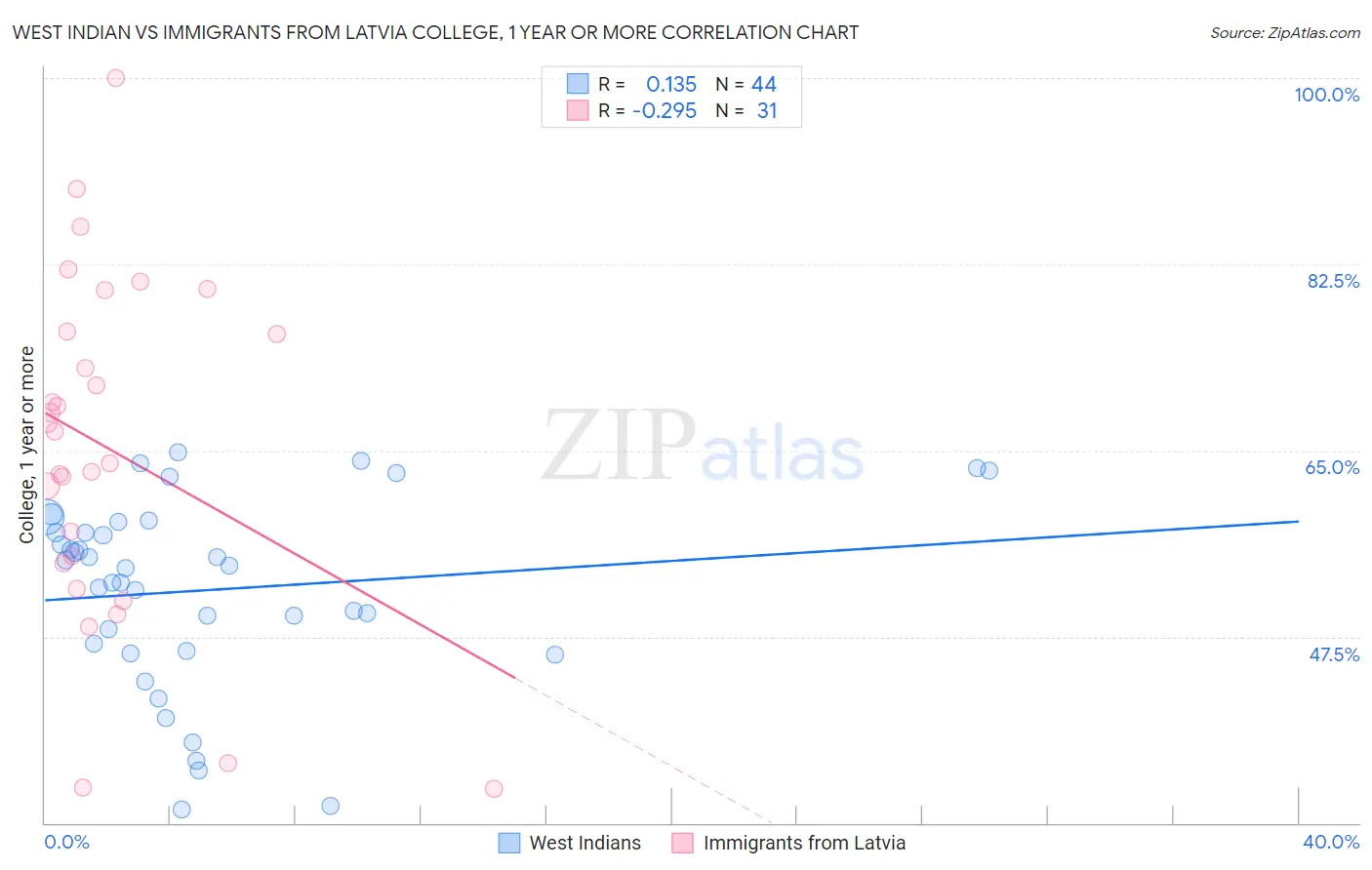 West Indian vs Immigrants from Latvia College, 1 year or more