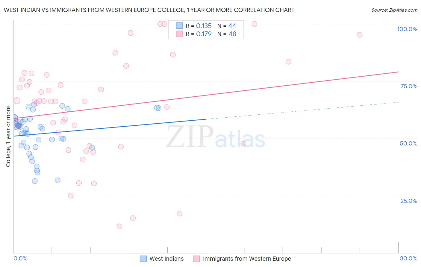 West Indian vs Immigrants from Western Europe College, 1 year or more