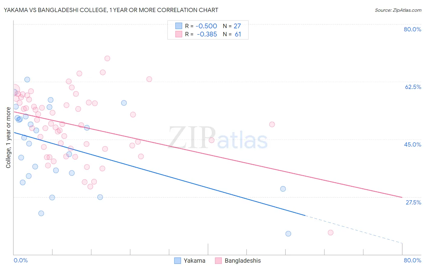 Yakama vs Bangladeshi College, 1 year or more