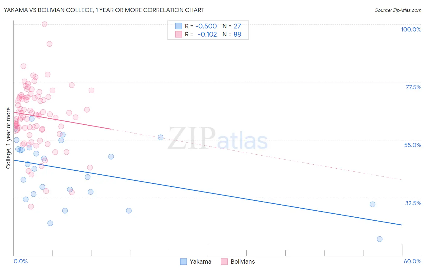 Yakama vs Bolivian College, 1 year or more