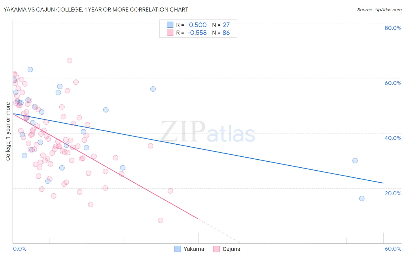 Yakama vs Cajun College, 1 year or more