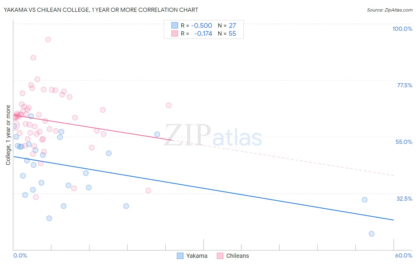 Yakama vs Chilean College, 1 year or more