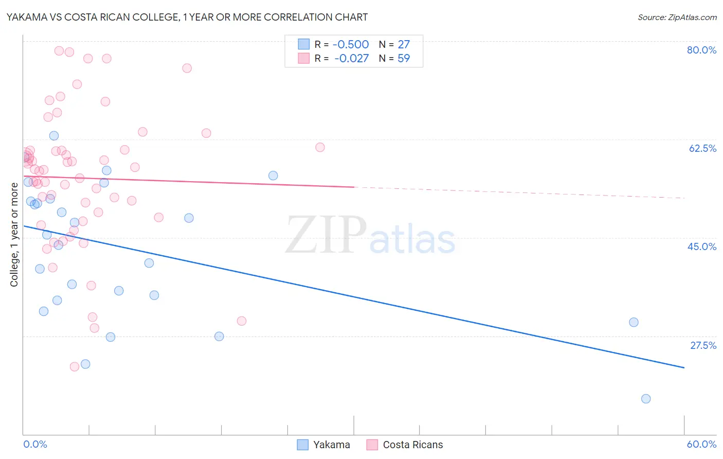 Yakama vs Costa Rican College, 1 year or more