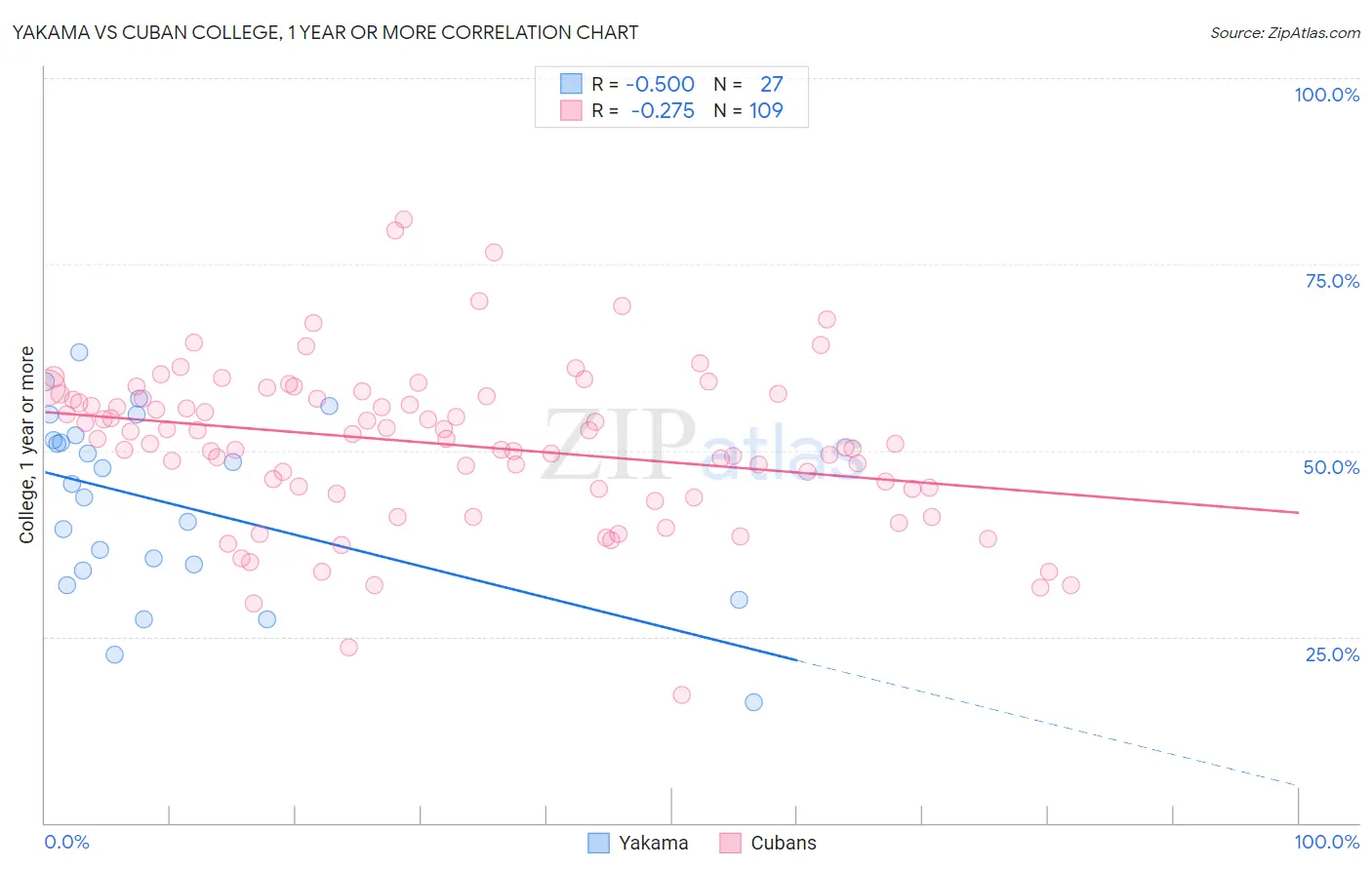 Yakama vs Cuban College, 1 year or more