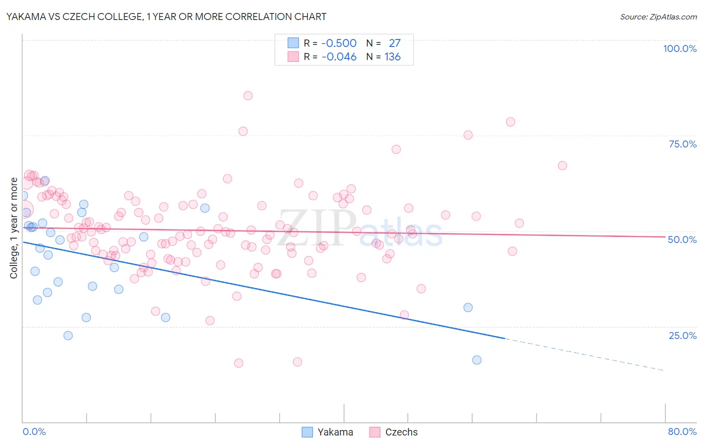 Yakama vs Czech College, 1 year or more