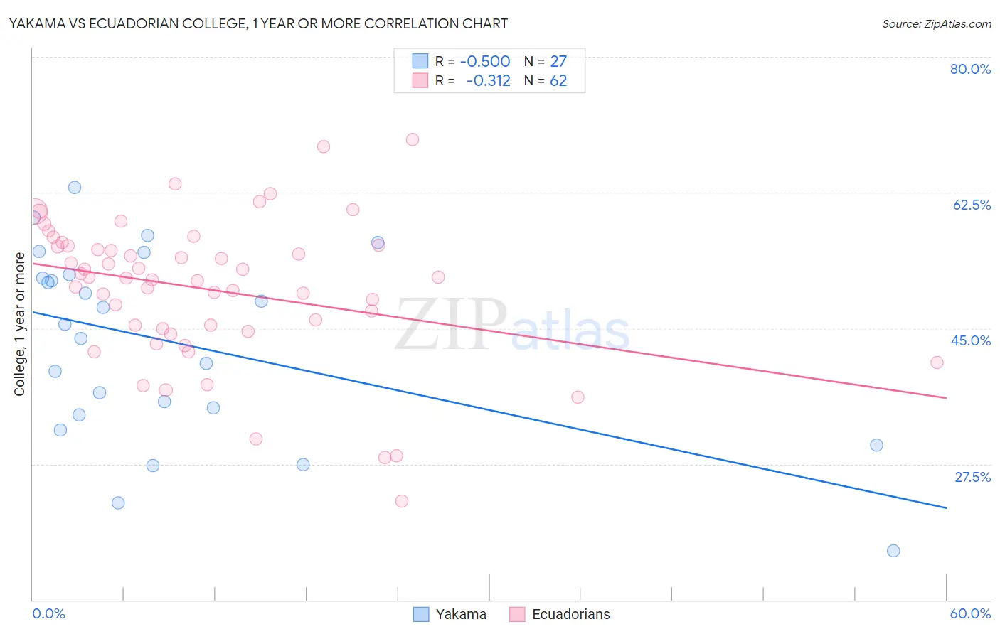 Yakama vs Ecuadorian College, 1 year or more