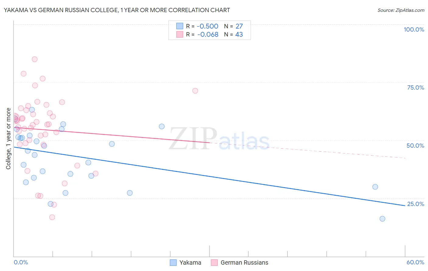 Yakama vs German Russian College, 1 year or more