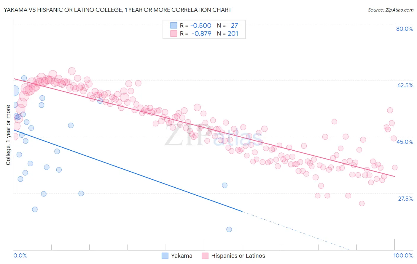 Yakama vs Hispanic or Latino College, 1 year or more