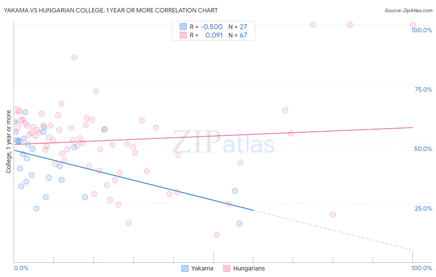 Yakama vs Hungarian College, 1 year or more