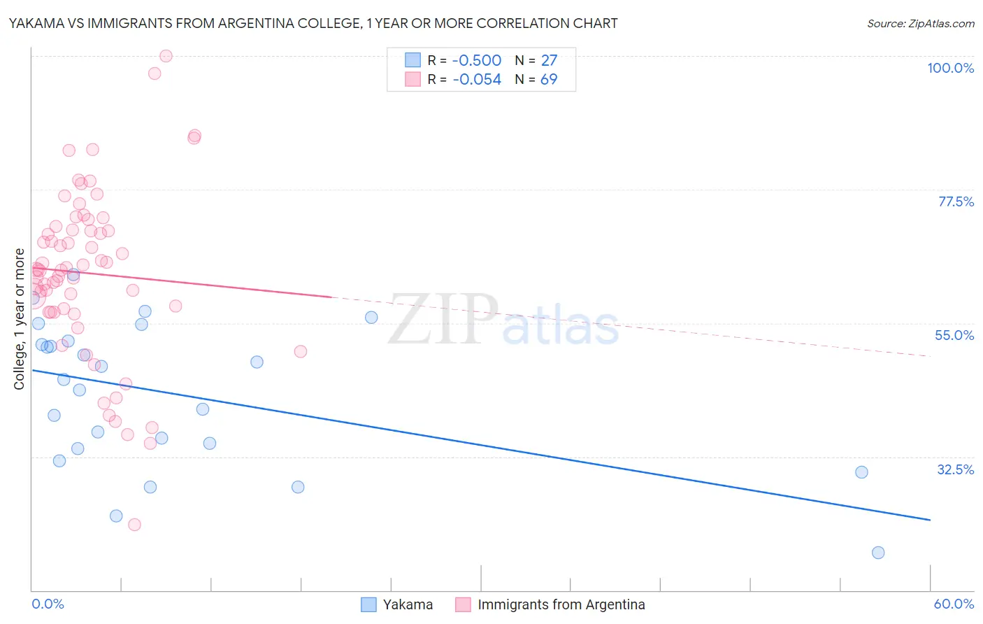 Yakama vs Immigrants from Argentina College, 1 year or more