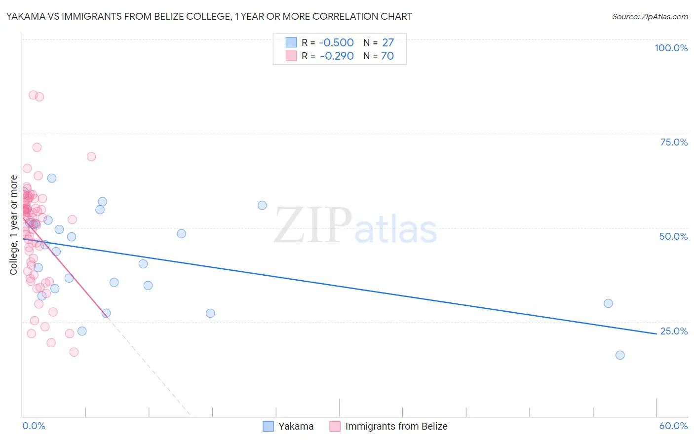 Yakama vs Immigrants from Belize College, 1 year or more