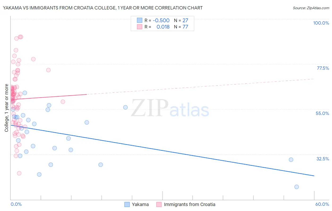 Yakama vs Immigrants from Croatia College, 1 year or more